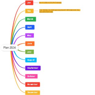 2024 Annual Plan Mind Map