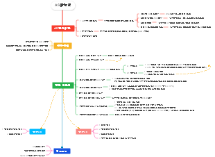 AS Manual Mind Map