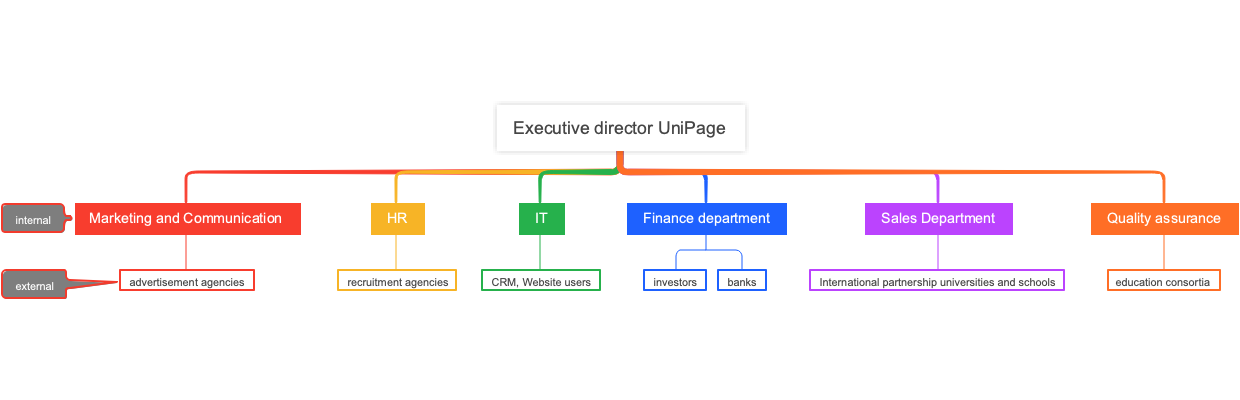 The Executive Director of UniPage’s Work Scope