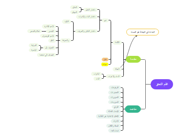 Arabic Grammar Science Mind Map