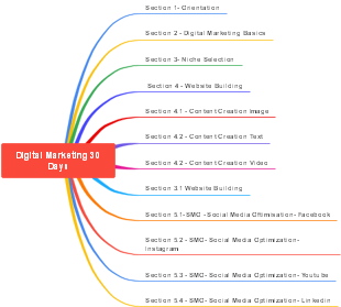 Digital Marketing 30 Days