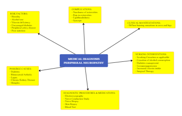 Medical Diagnosis Peripheral Neuropathy