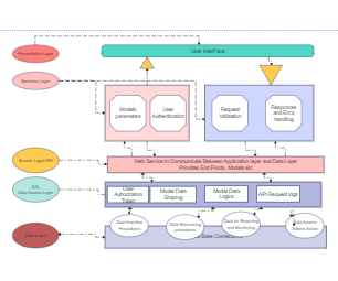 Corbis Application Architecture