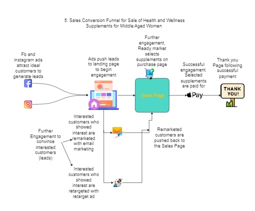 Health Supplement Sales Funnel