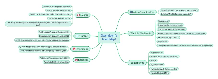 Personal Goals Mind Map