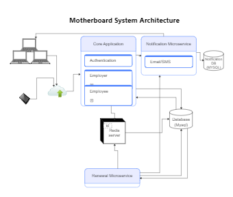 Motherboard system architecture