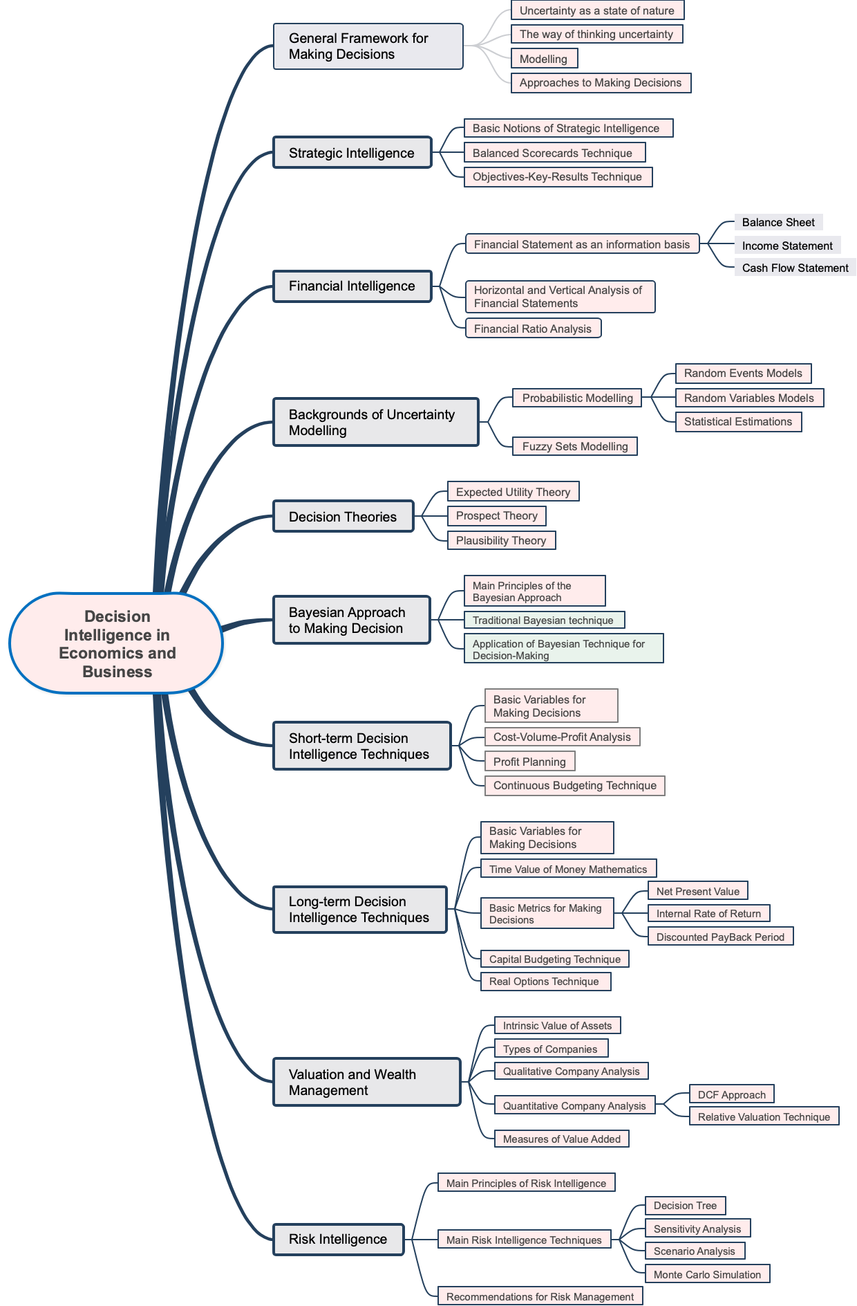 Decision Intelligence in Economics and Business