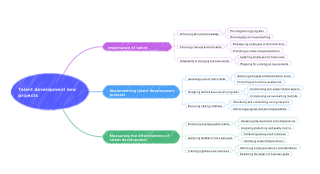 Talent Development in New Projects