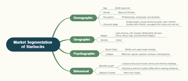 market segmentation of starbucks