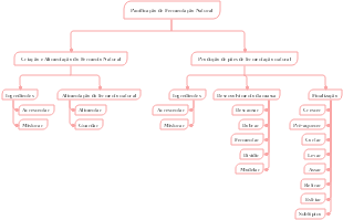 Panificação de Fermentação Natural