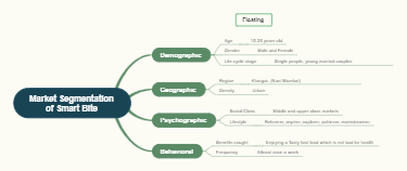 Market Segmentation of Smart Bite