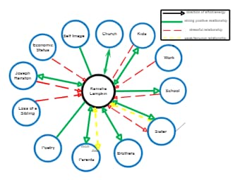 Kanisha Lampkin Personal Network