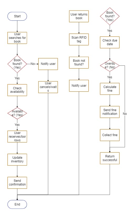 Library Flow chart