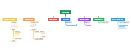 Organizing the Homepage Structure