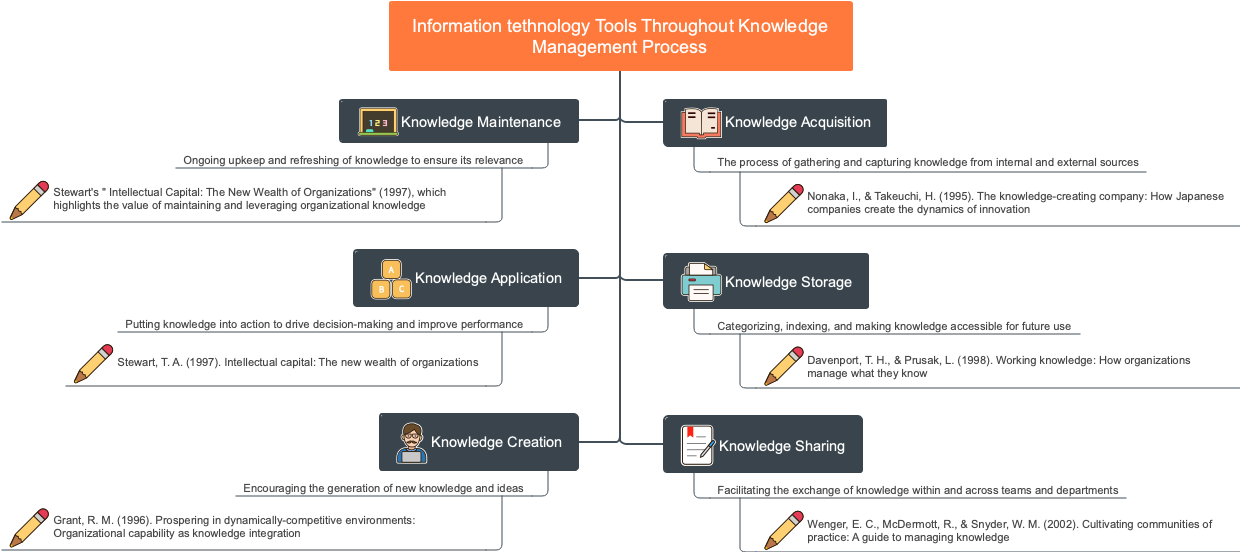 Information Technology Tools Throughout Knowledge Management Process