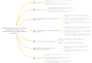 The Research Framework of Knowledge Management in Gacha Game