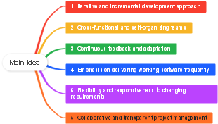 "Agile Methodology Explained: Key Principles for Dynamic Software Development"