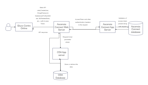 Meta API System Architecture