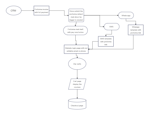 CRM to Checkout Process Flow