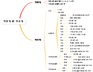 지문자와 지숫자 분류 마이드 맵