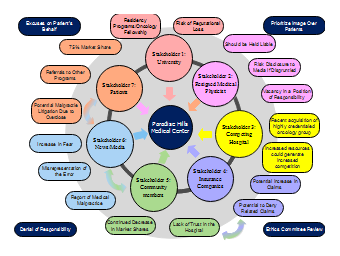 HCAD 660 Case study Stakeholder Relationship Map