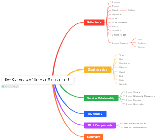 Key Concepts of Service Management