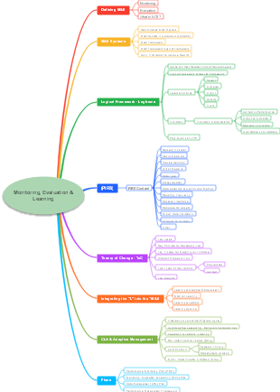 Monitoring, Evaluation & Learning