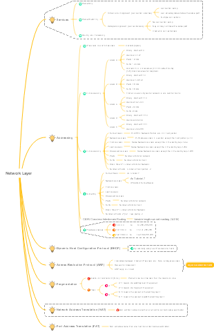 network layer