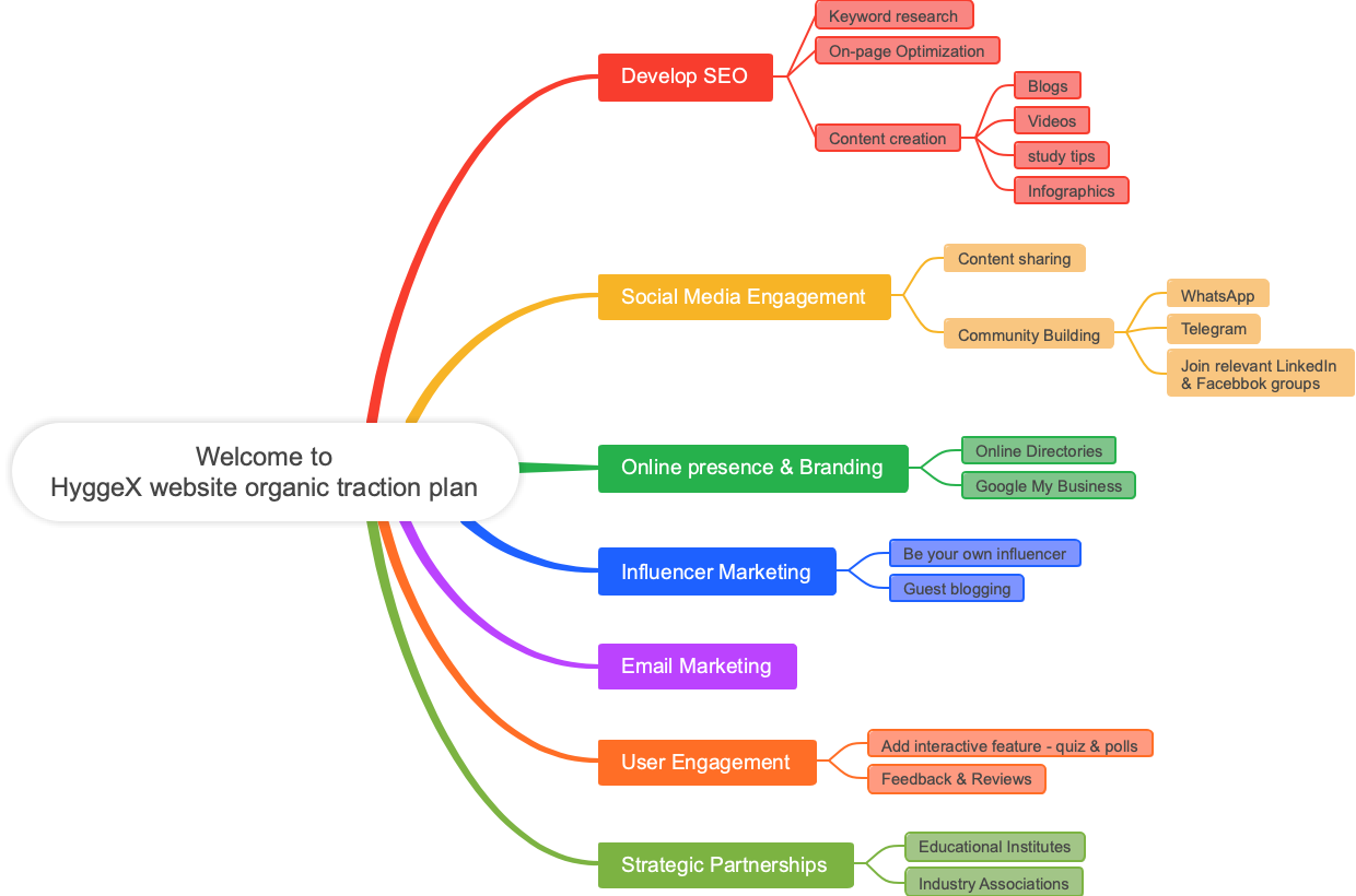 HyggeX Website Organic Traction Plan