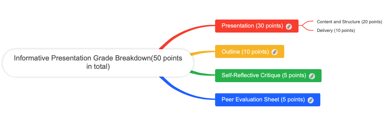 Information Display Hierarchy