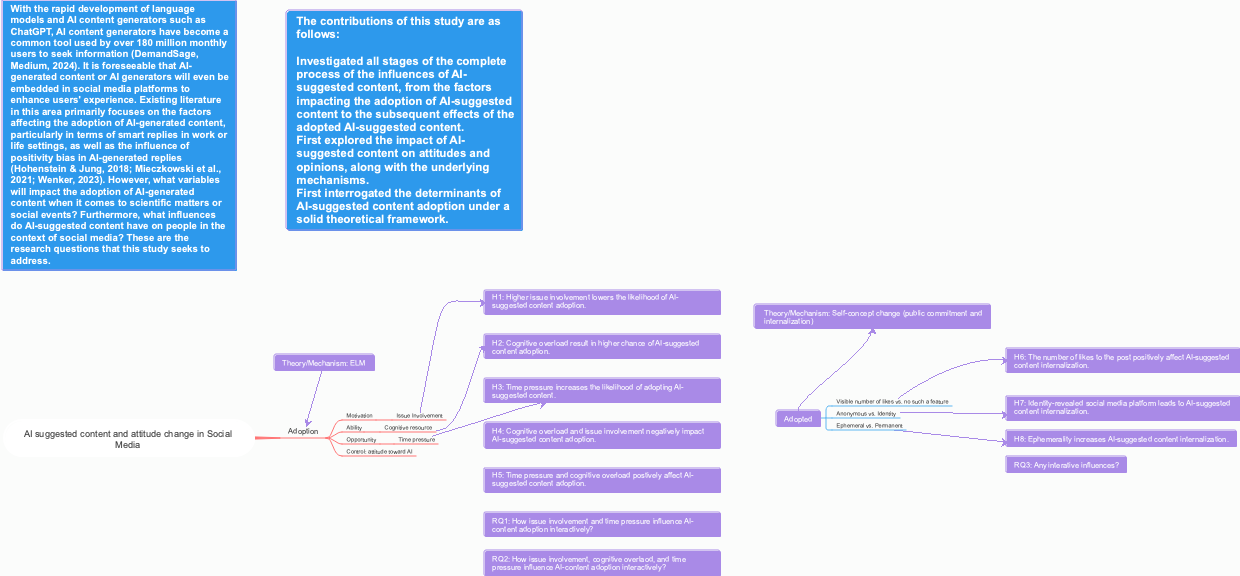 AI Suggested Content and Attitude Change in Social Media