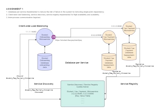 Microservices Architecture with Client-Side Load Balancing