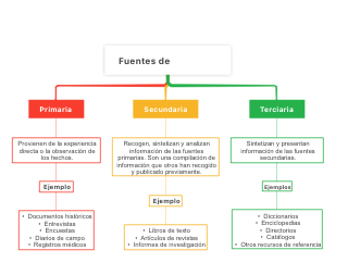Fuentes de información