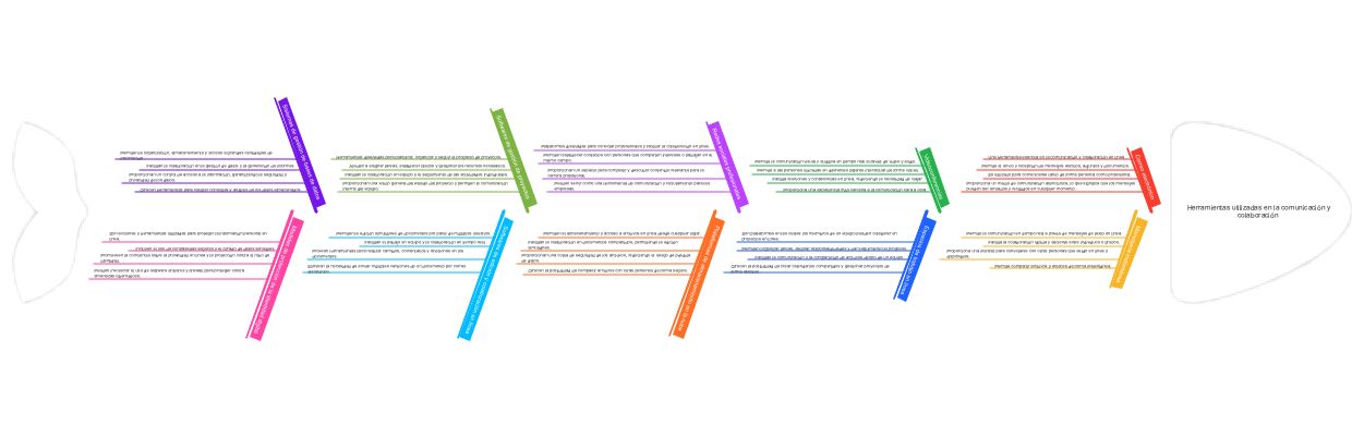 Herramientas utilizadas en la comunicación y colaboración