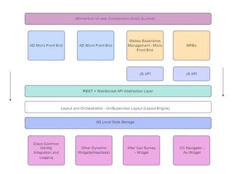 Web Component Architecture with API Integration