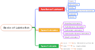 Basics of Lubrication