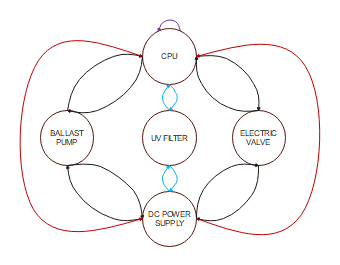 BALLAST MARKOV CHAIN