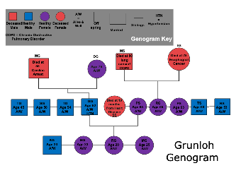 Family Medical History Genogram