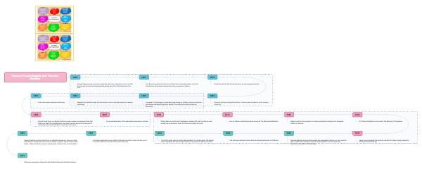 Famous Psychologists and Theories Timeline