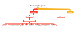  Inventory Management by Region