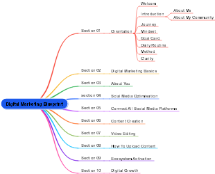 Digital Marketing Blueprint