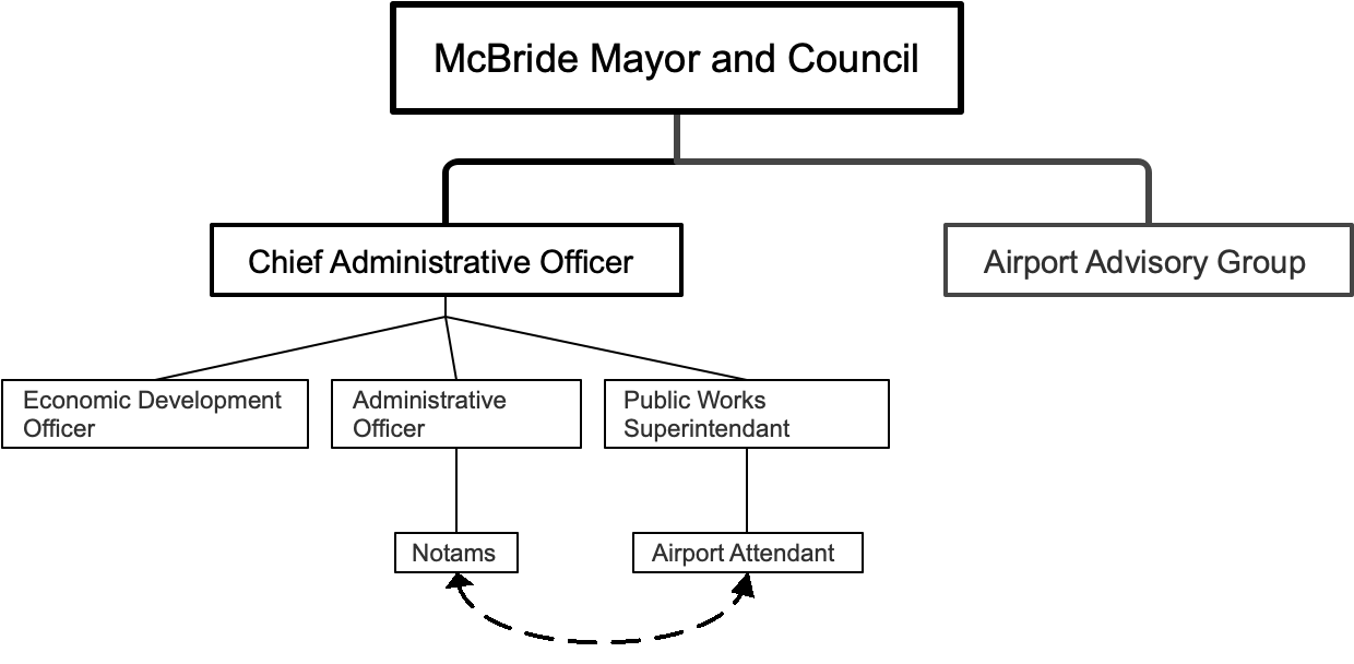 McBride Mayor and Council