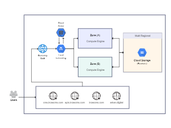 Cloud-Based Infrastructure Network Diagram