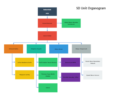 SD Unit Organogram