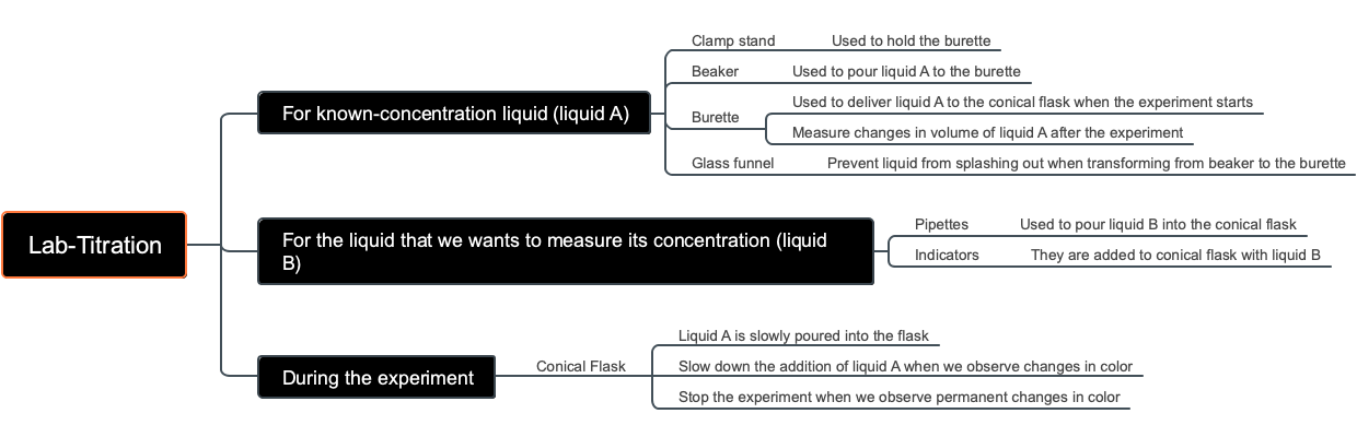 Laboratory Titration