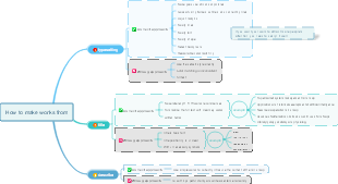 How to Make Works Outstanding