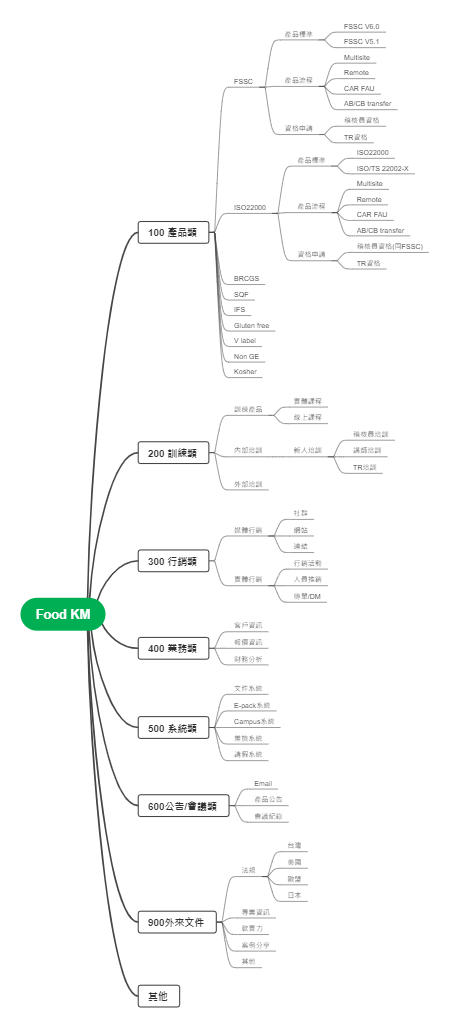 Food KM 知识体系分类图
