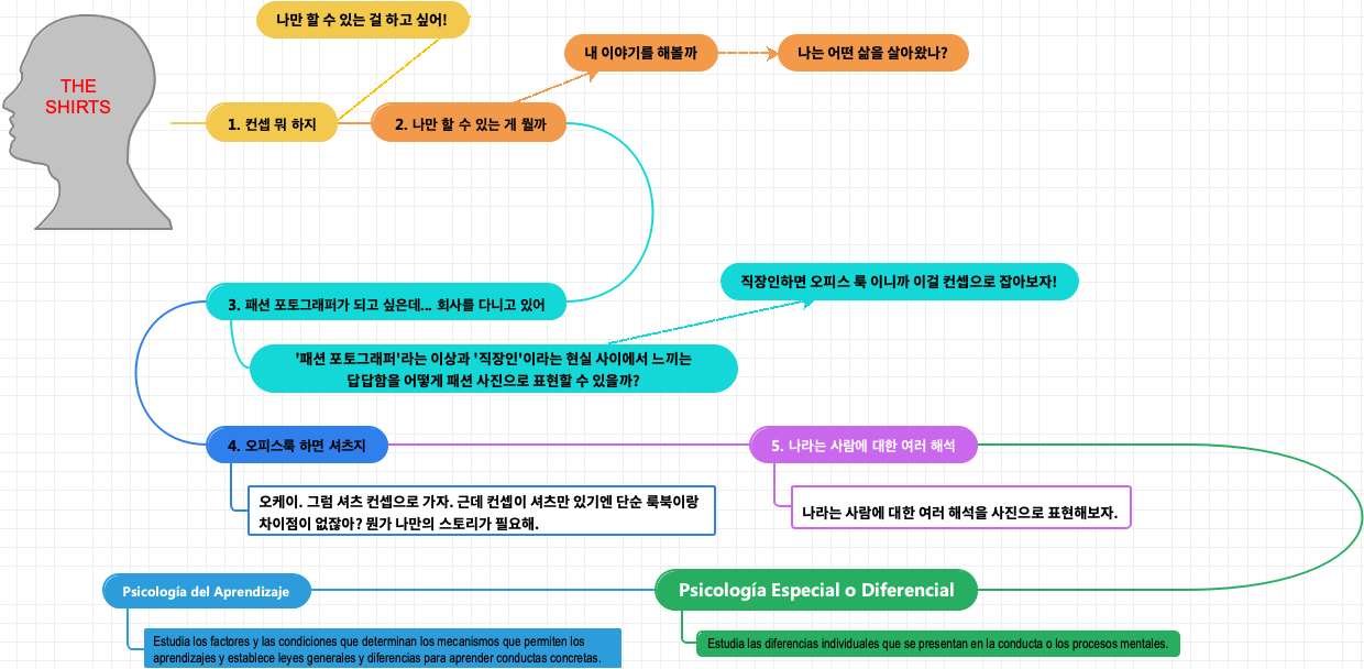 셔츠 구상 마인드맵