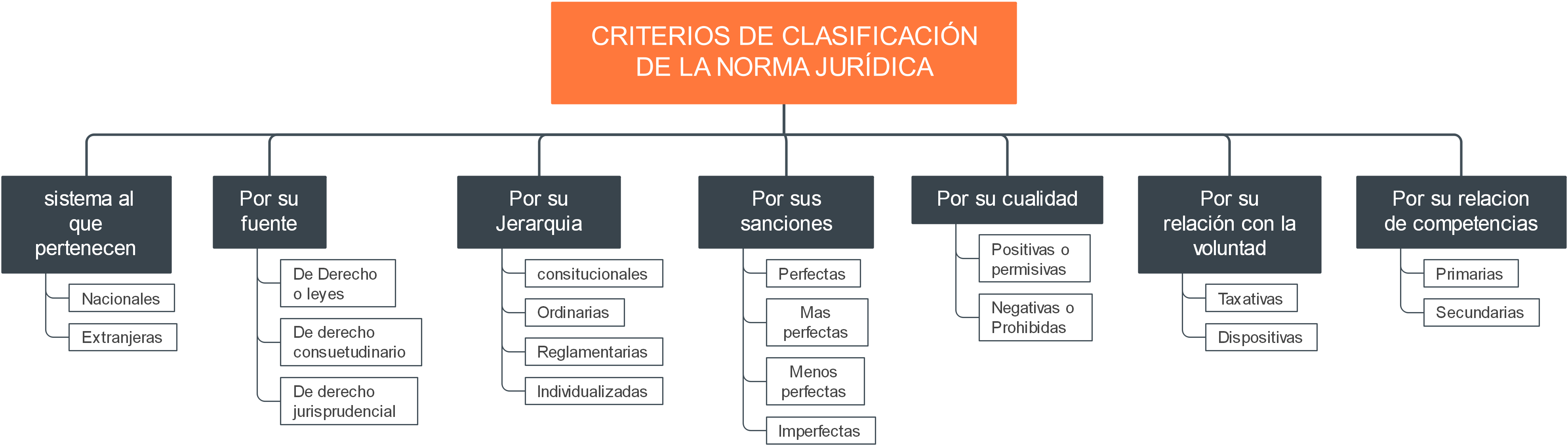 Criterios de Clasificación de la Norma Jurídica