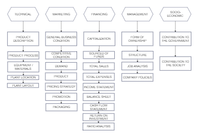 Comprehensive Business Analysis Framework